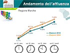 Il grafico dell'affluenza nelle Marche per le elezioni regionali 2010 e il confronto col 2005