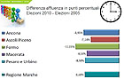 Il grafico dell'affluenza nelle Marche per le elezioni regionali 2010 e il confronto col 2005